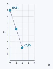 When the gradient is negative
