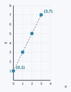 Reading a line off a graph