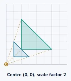 Enlargement by a scale factor of 2