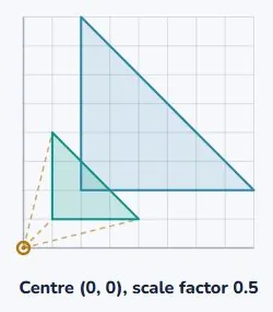A scale factor of a half is also an enlargement