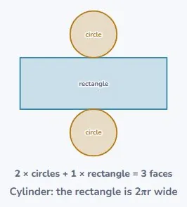 A cylinder, and the one fact worth keeping