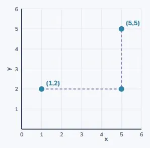 Distance between two points