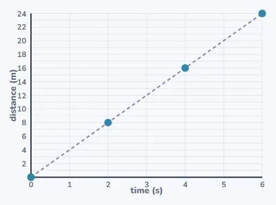 Speed, and where it hides on a graph