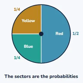 Counting outcomes