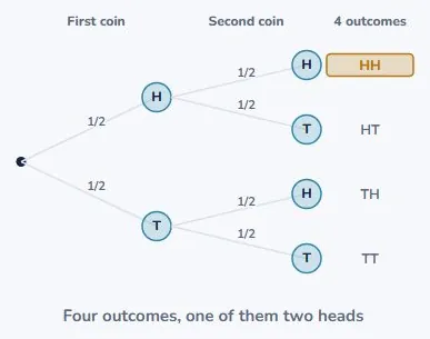 Two coins, in a tree