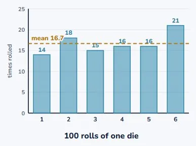 What a hundred rolls actually looks like