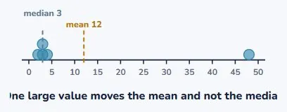 Two averages, one set of numbers