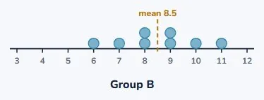 Now a group that is genuinely higher