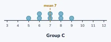 Group C, with the higher mean