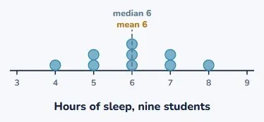 One numerical variable goes in a dot plot