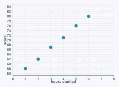 A scatter plot