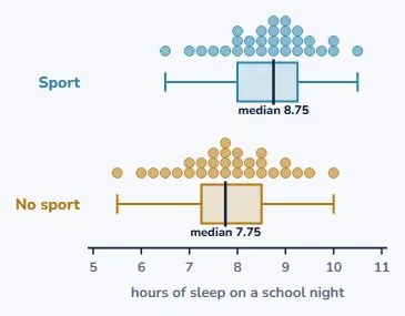Two box plots, one scale
