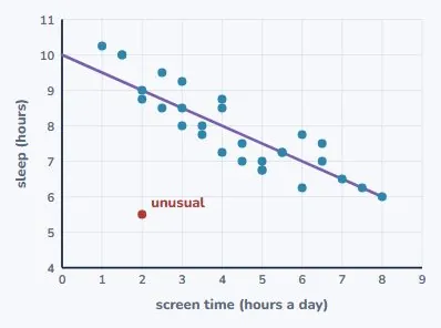 A trend line