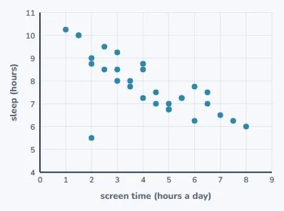 The scatter plot