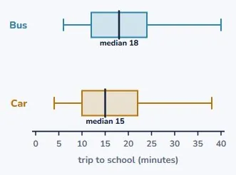 Source 1: the box plots