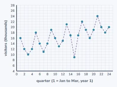 Six years of visitors