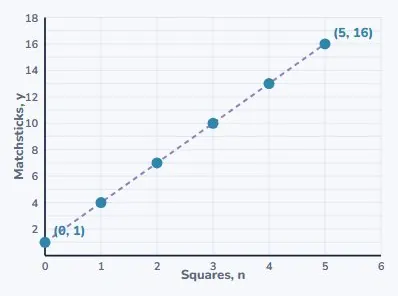 From the table to the graph