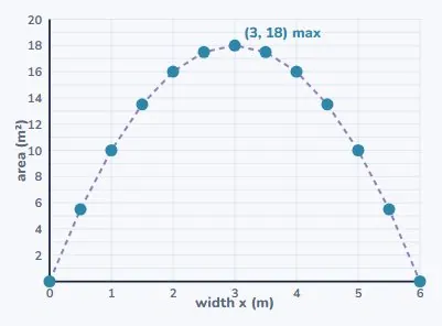 The maximum is halfway