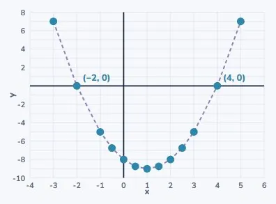 The solutions are on the graph