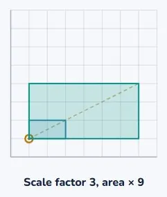 Areas scale by k squared