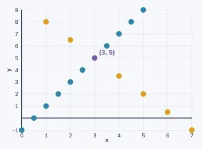 The solution on a graph