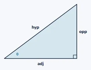 Label the sides from the angle