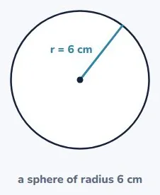 A sphere: 4/3 πr³