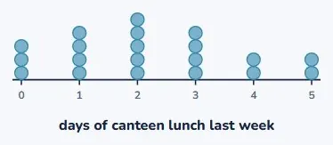 Question 3 · Merit