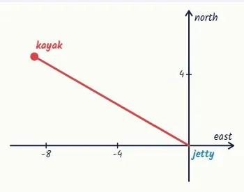 Question 5 · Merit, in context
