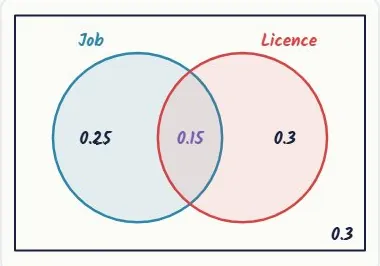 Q3: the finished Venn