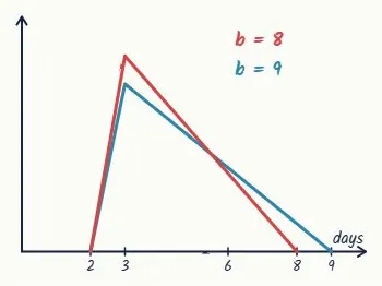 Question 7 · Excellence