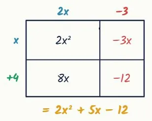 Expand (2x − 3)(x + 4)