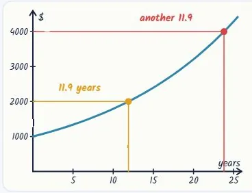 How long to double at 6%?