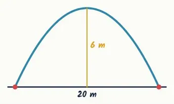 A bridge arch: 20 m wide, 6 m high