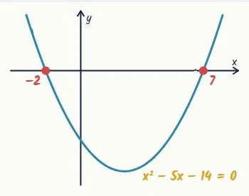 Roots are where the graph crosses