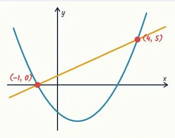 A line and a parabola