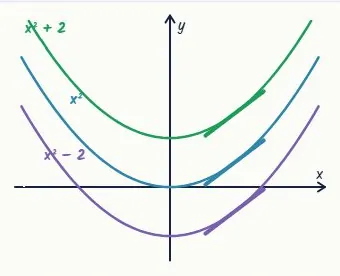 Why + c: a family of curves