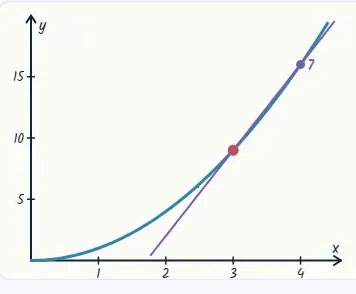 The gradient of y = x² at x = 3