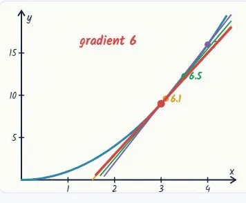 The limit is the tangent