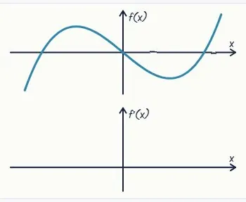The gradient graph