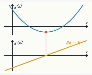 A quadratic: the gradient is a line