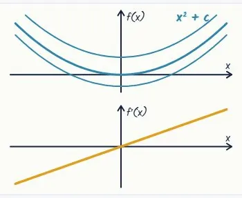 The reverse: from gradient to function