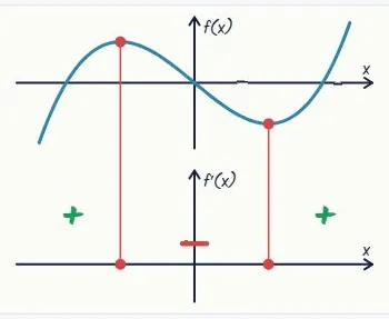 Rising is positive, falling is negative