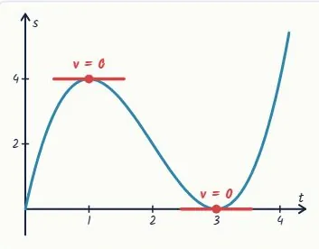 Velocity is the gradient of s