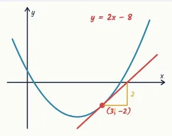 The tangent to y = x² − 4x + 1 at x = 3