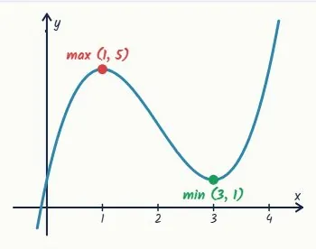 f(x) = x³ − 6x² + 9x + 1