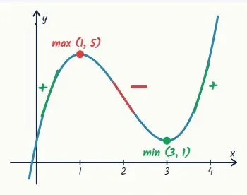 Method 2: the gradient either side