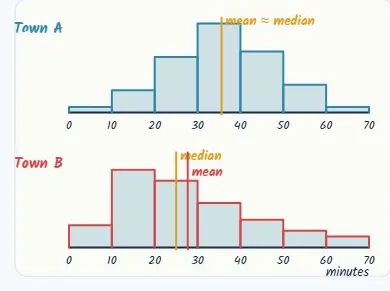 Where the mean and median sit