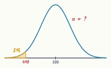 An unknown standard deviation