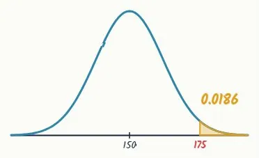 P(X > 175)